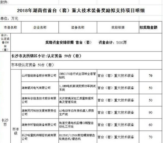喜讯！龙8头号玩家智能SWRC170自行式全回转全套管钻机获湖南省首台(套)重大手艺装备产品奖励！