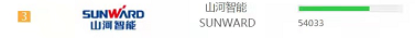 品牌赋能！龙8头号玩家智能登上“工程机械用户品牌关注度十强”榜单