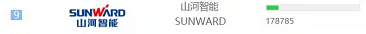 品牌赋能！龙8头号玩家智能登上“工程机械用户品牌关注度十强”榜单