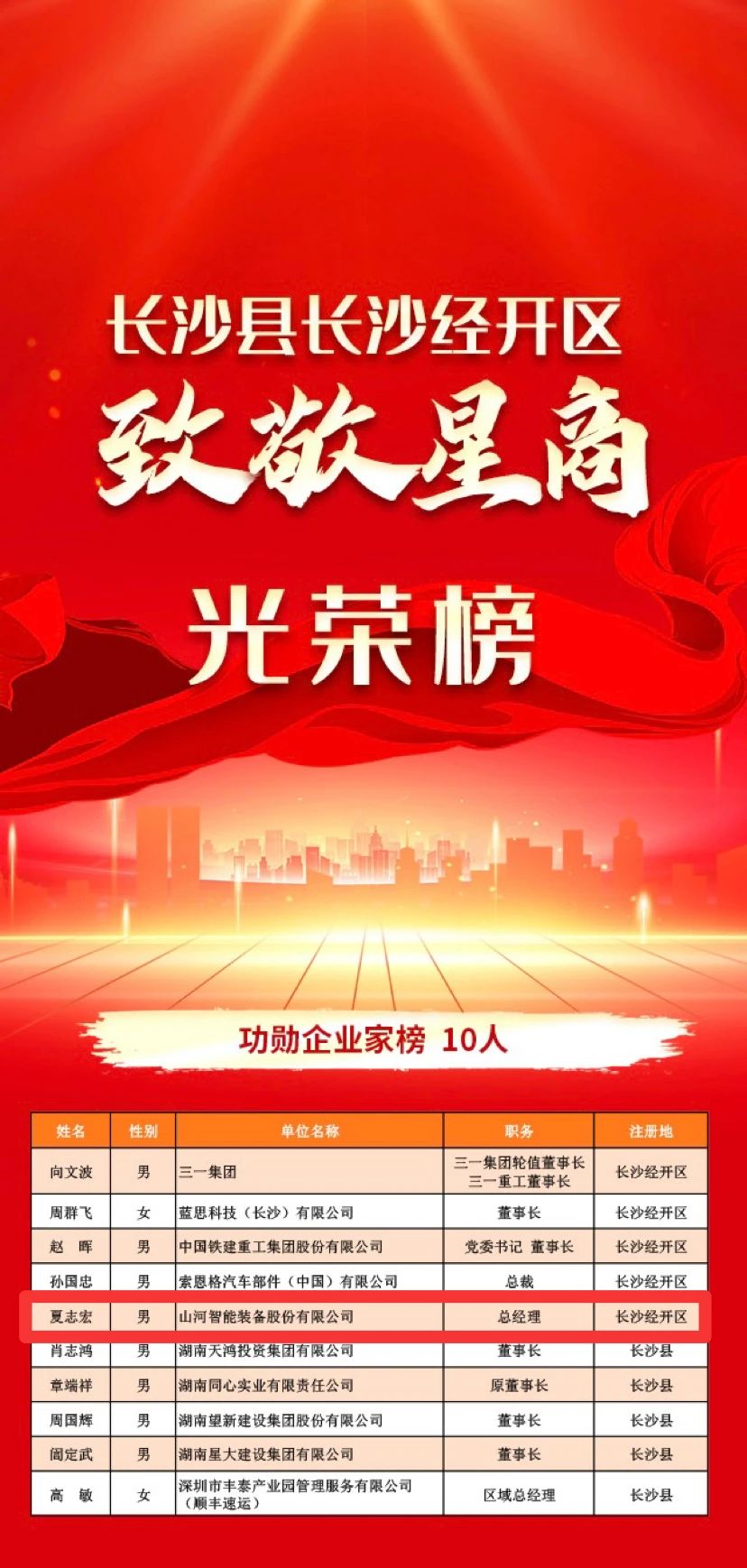 龙8头号玩家智能总司理夏志宏荣获长沙经开区“功勋企业家”声誉称呼