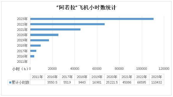 二十载磨砺，，，，，，，，“阿若拉”飞机累计航行时间突破11万小时！
