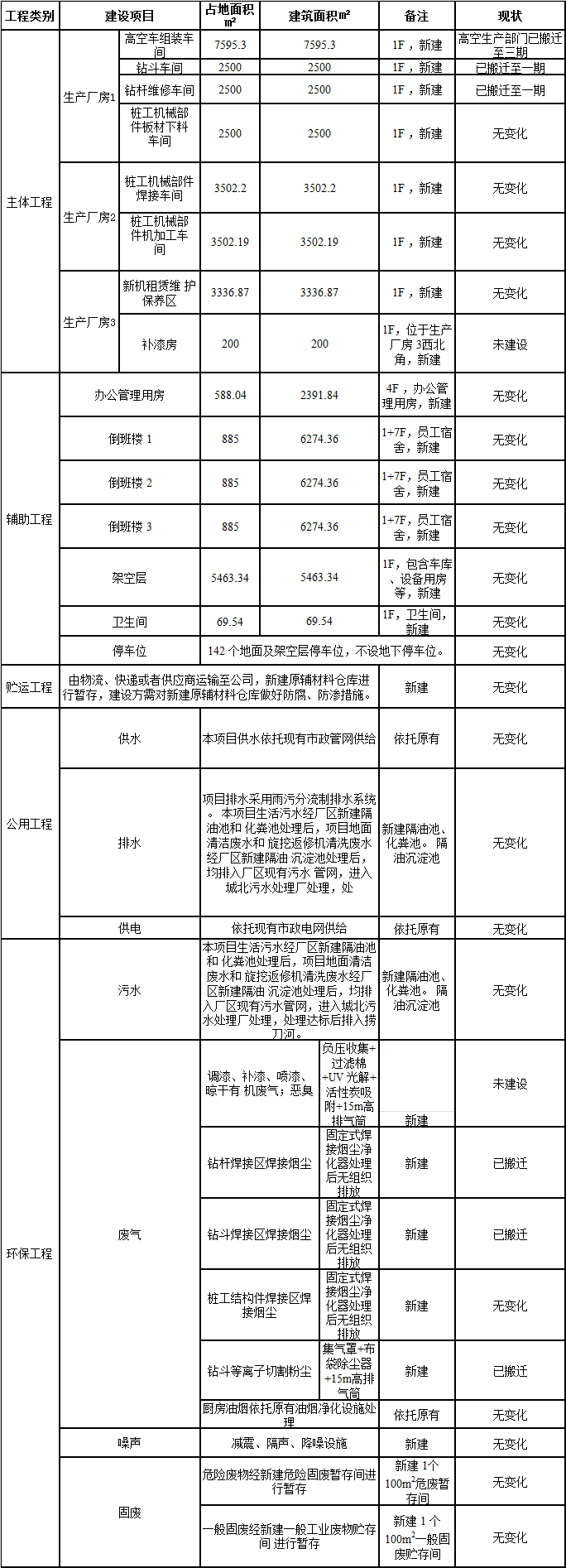 龙8头号玩家工业城一期工程三阶段建设项目建成公示