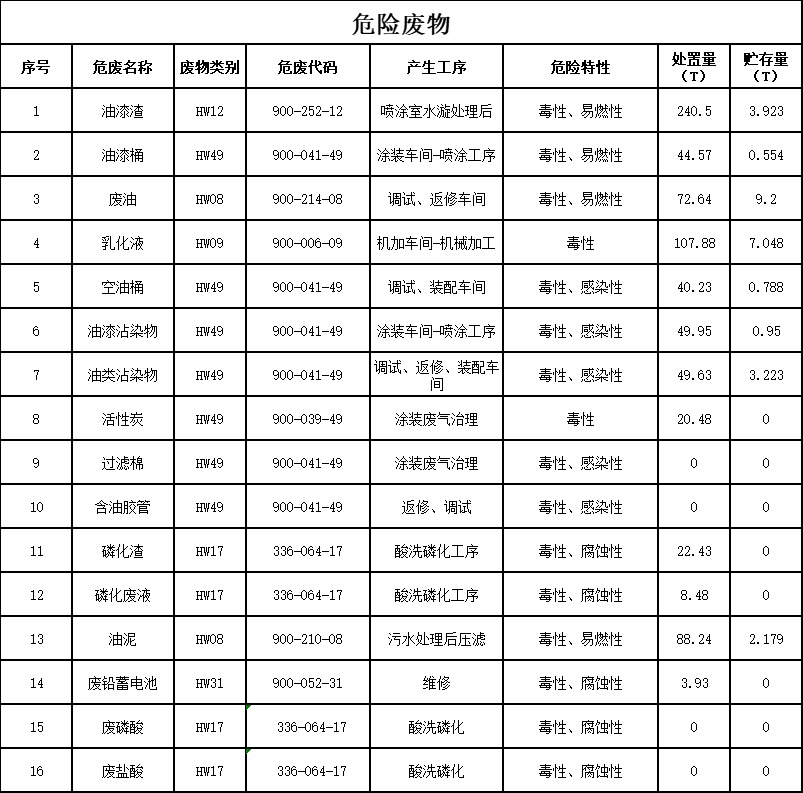 龙8头号玩家2023年危险废物污染防治信息公示