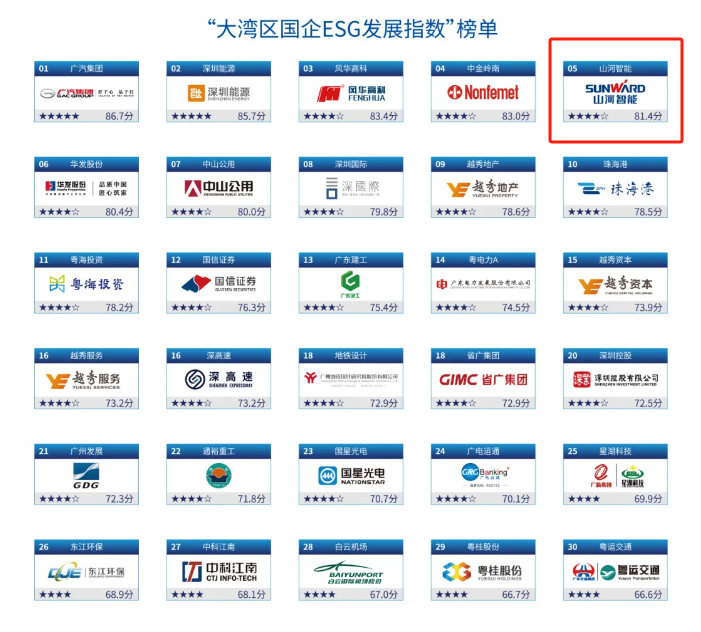 喜讯！龙8头号玩家智能再次入选“大湾区国企ESG生长指数”榜单