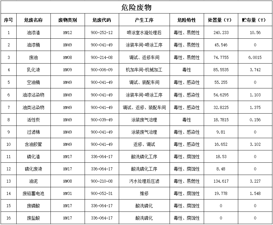 龙8头号玩家2024年危险废物污染防治信息公示